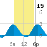 Haxall tide chart for Monday, January 15, 2024