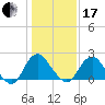Haxall tide chart for Wednesday, January 17, 2024