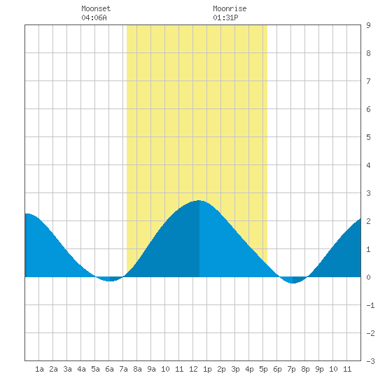 Haxall tide chart for Sunday, January 21, 2024