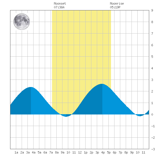 Haxall tide chart for Thursday, January 25, 2024