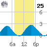 Haxall tide chart for Thursday, January 25, 2024