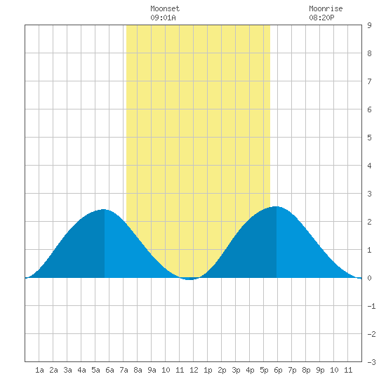 Haxall tide chart for Sunday, January 28, 2024