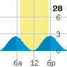 Haxall tide chart for Sunday, January 28, 2024
