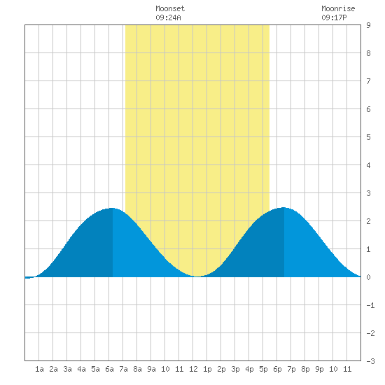 Haxall tide chart for Monday, January 29, 2024