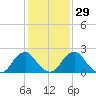 Haxall tide chart for Monday, January 29, 2024