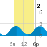 Haxall tide chart for Tuesday, January 2, 2024
