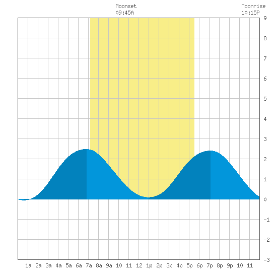 Haxall tide chart for Tuesday, January 30, 2024