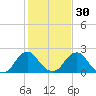 Haxall tide chart for Tuesday, January 30, 2024
