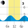 Haxall tide chart for Wednesday, January 3, 2024