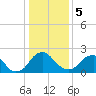 Haxall tide chart for Friday, January 5, 2024