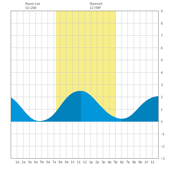 Haxall tide chart for Saturday, January 6, 2024