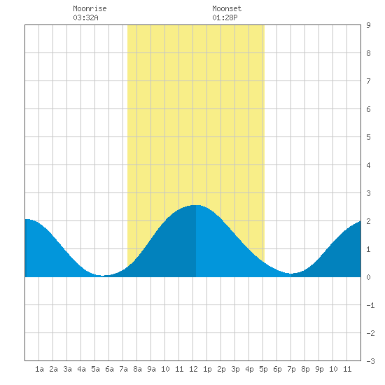 Haxall tide chart for Sunday, January 7, 2024