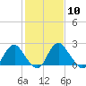 Haxall tide chart for Saturday, February 10, 2024