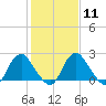 Haxall tide chart for Sunday, February 11, 2024