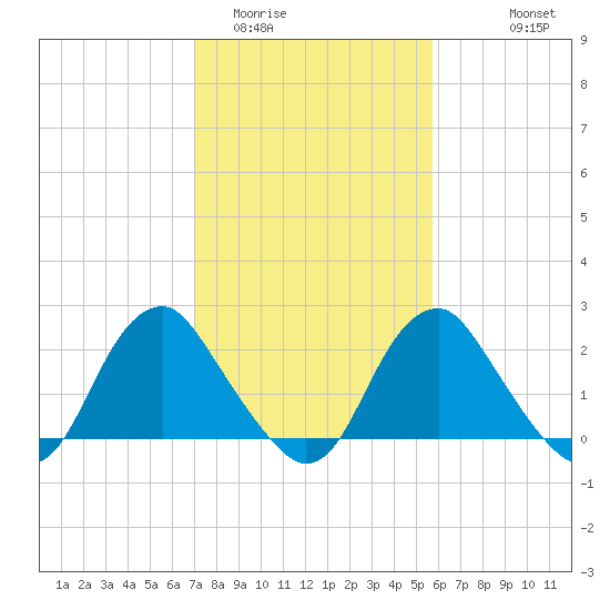 Haxall tide chart for Monday, February 12, 2024