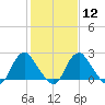 Haxall tide chart for Monday, February 12, 2024