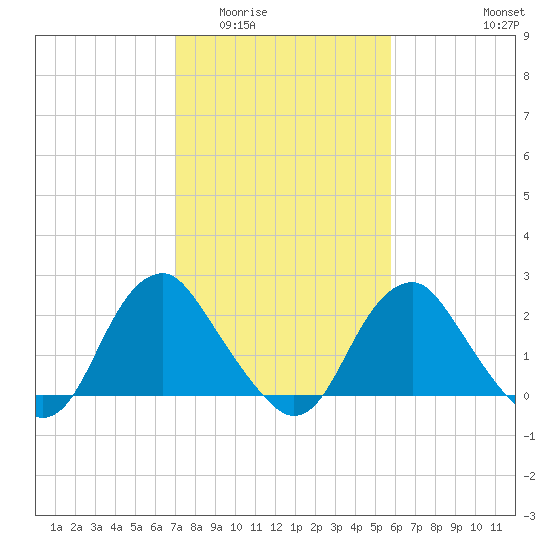 Haxall tide chart for Tuesday, February 13, 2024