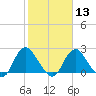 Haxall tide chart for Tuesday, February 13, 2024