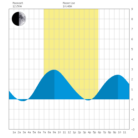 Haxall tide chart for Friday, February 16, 2024