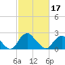 Haxall tide chart for Saturday, February 17, 2024