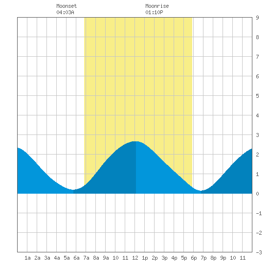 Haxall tide chart for Monday, February 19, 2024