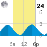 Haxall tide chart for Saturday, February 24, 2024