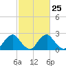 Haxall tide chart for Sunday, February 25, 2024