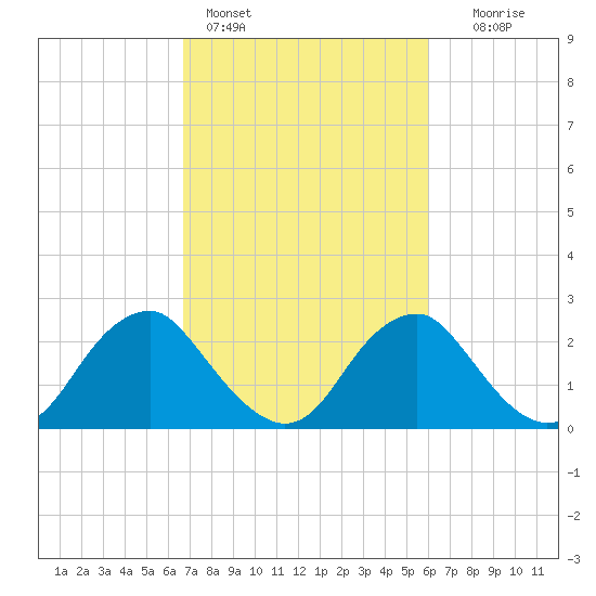 Haxall tide chart for Monday, February 26, 2024