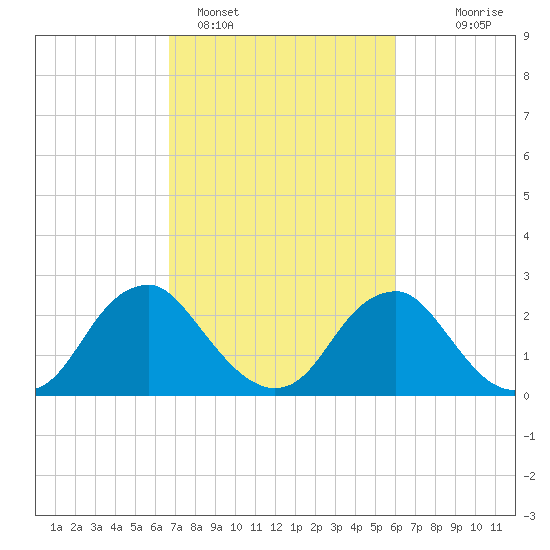 Haxall tide chart for Tuesday, February 27, 2024