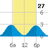 Haxall tide chart for Tuesday, February 27, 2024
