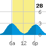 Haxall tide chart for Wednesday, February 28, 2024