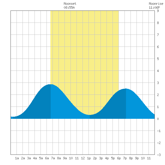 Haxall tide chart for Thursday, February 29, 2024