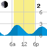 Haxall tide chart for Friday, February 2, 2024