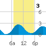 Haxall tide chart for Saturday, February 3, 2024