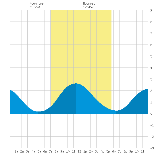 Haxall tide chart for Monday, February 5, 2024