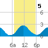 Haxall tide chart for Monday, February 5, 2024