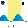 Haxall tide chart for Friday, February 9, 2024
