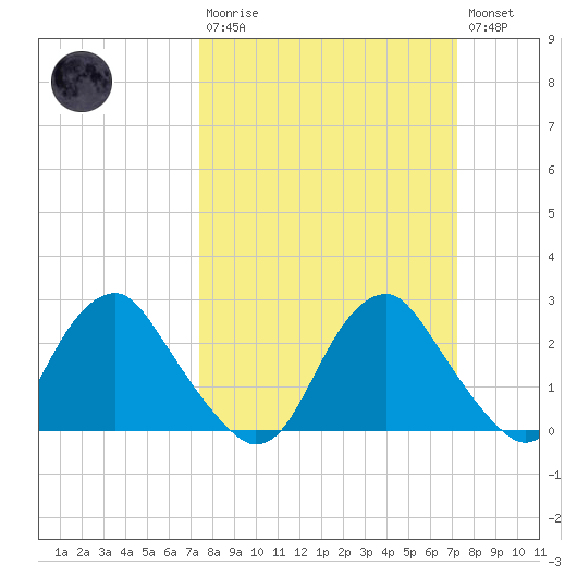 Haxall tide chart for Sunday, March 10, 2024