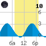 Haxall tide chart for Sunday, March 10, 2024