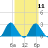 Haxall tide chart for Monday, March 11, 2024