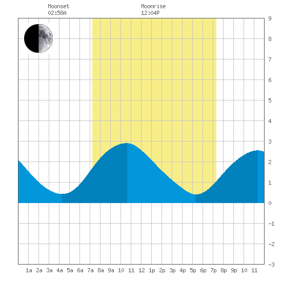 Haxall tide chart for Sunday, March 17, 2024