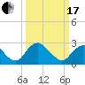 Haxall tide chart for Sunday, March 17, 2024