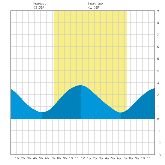 Haxall tide chart for Monday, March 18, 2024