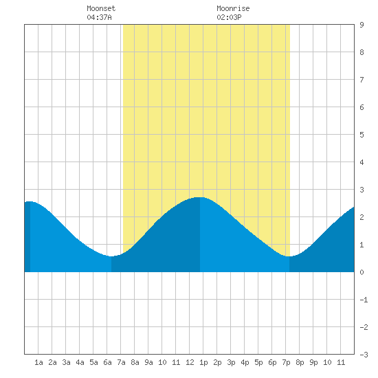 Haxall tide chart for Tuesday, March 19, 2024