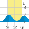 Haxall tide chart for Friday, March 1, 2024