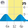 Haxall tide chart for Monday, March 25, 2024