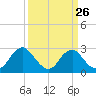 Haxall tide chart for Tuesday, March 26, 2024