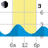 Haxall tide chart for Sunday, March 3, 2024