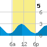 Haxall tide chart for Tuesday, March 5, 2024