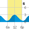 Haxall tide chart for Wednesday, March 6, 2024